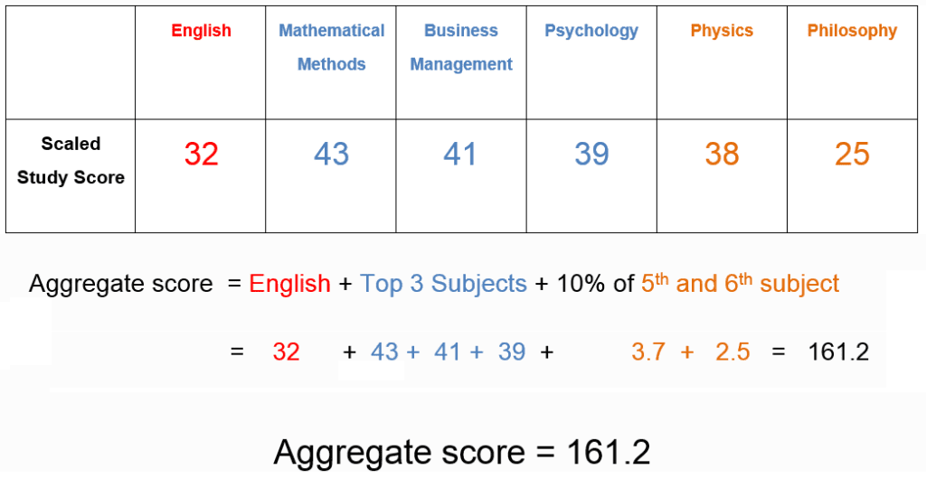 How to Calculate Aggregate Score